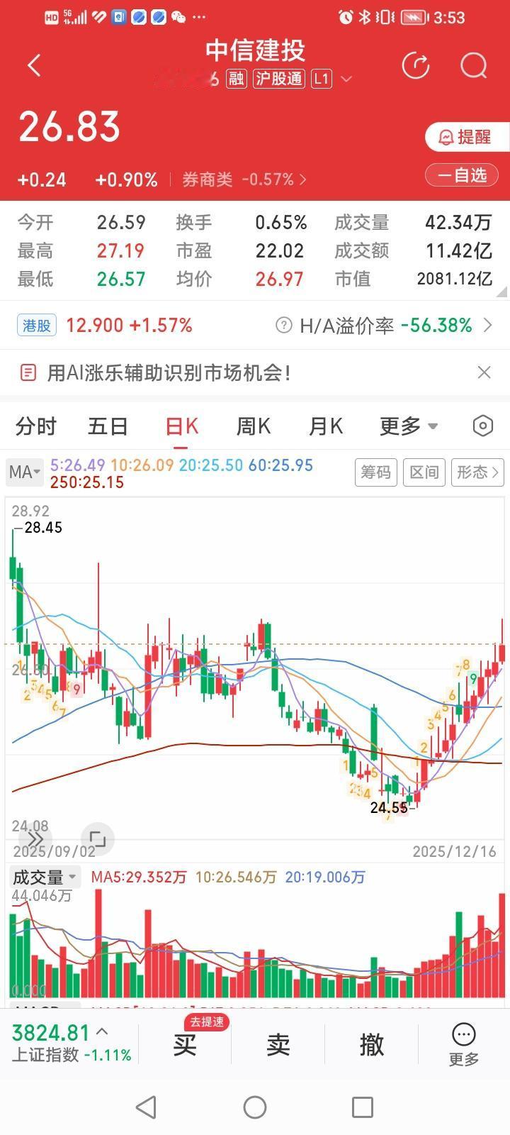 中信建投，实在像头犟牛神兽，不管指数收阴收阳，它只是一路阳下去。算起来到今天为止