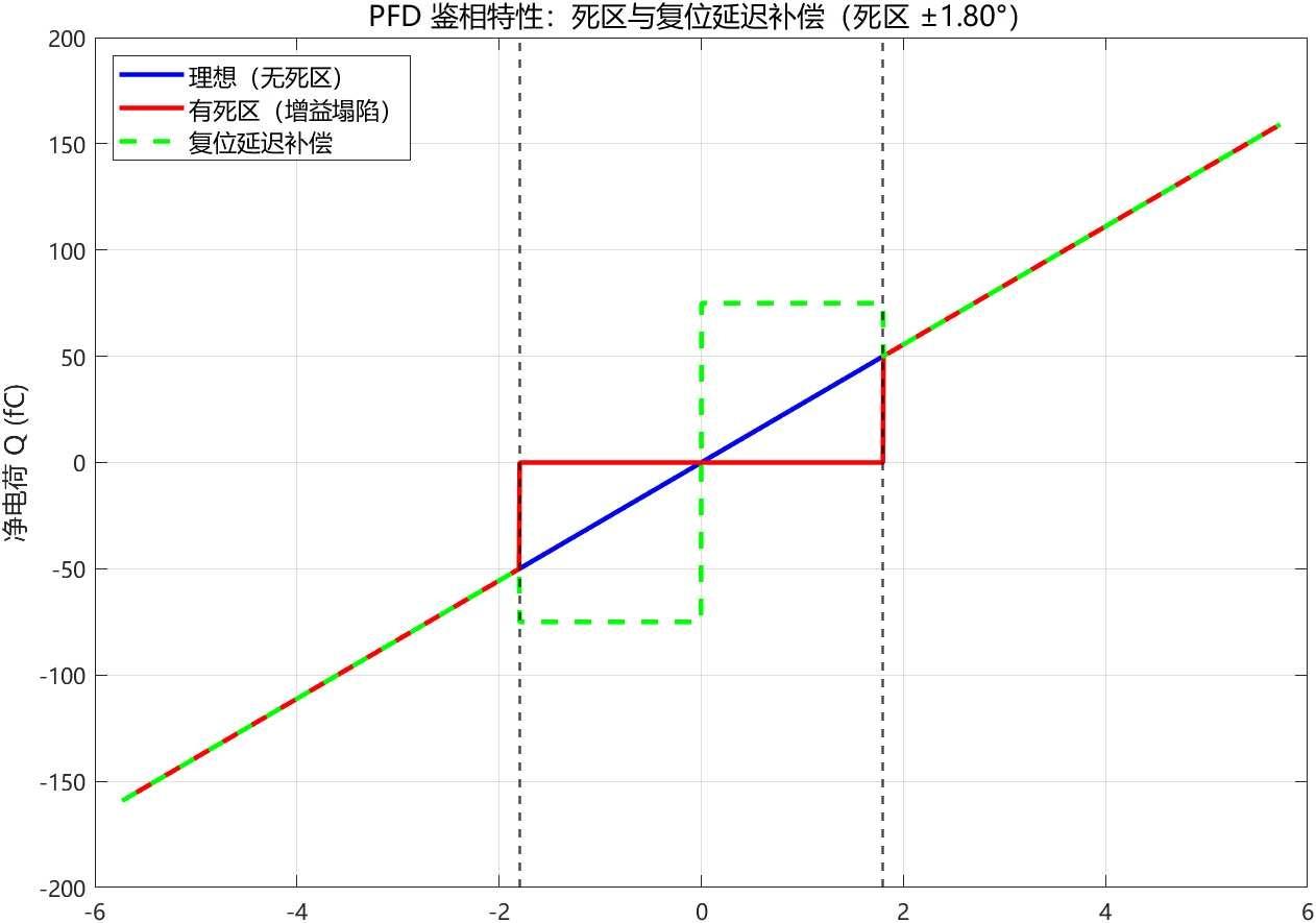 第 3 篇 · 鉴相器 PFD：关键参数—死区
PLL 锁定了但频谱有杂散、带内