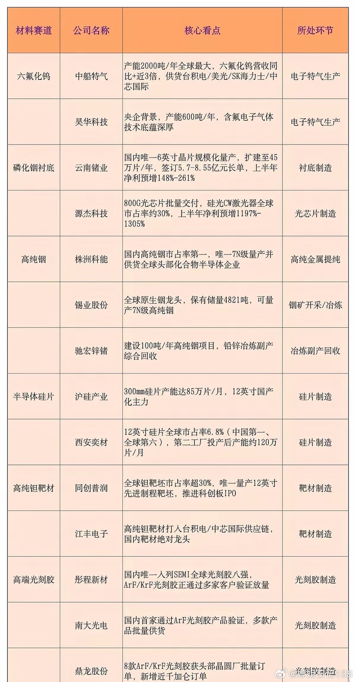 AI算力这把火，终于烧透了最上游。半导体圈的“六大命门材料”，正在闷声上演全线涨