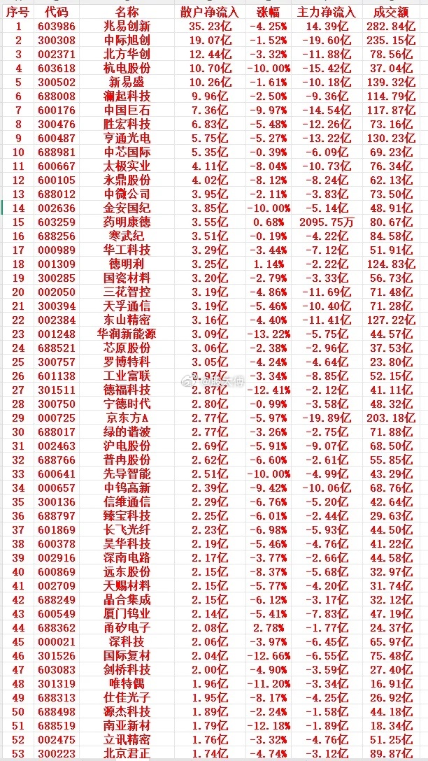 7月6号上午盘，散户趁低位，大幅买入的个股名单1 603986 兆易创新 35.