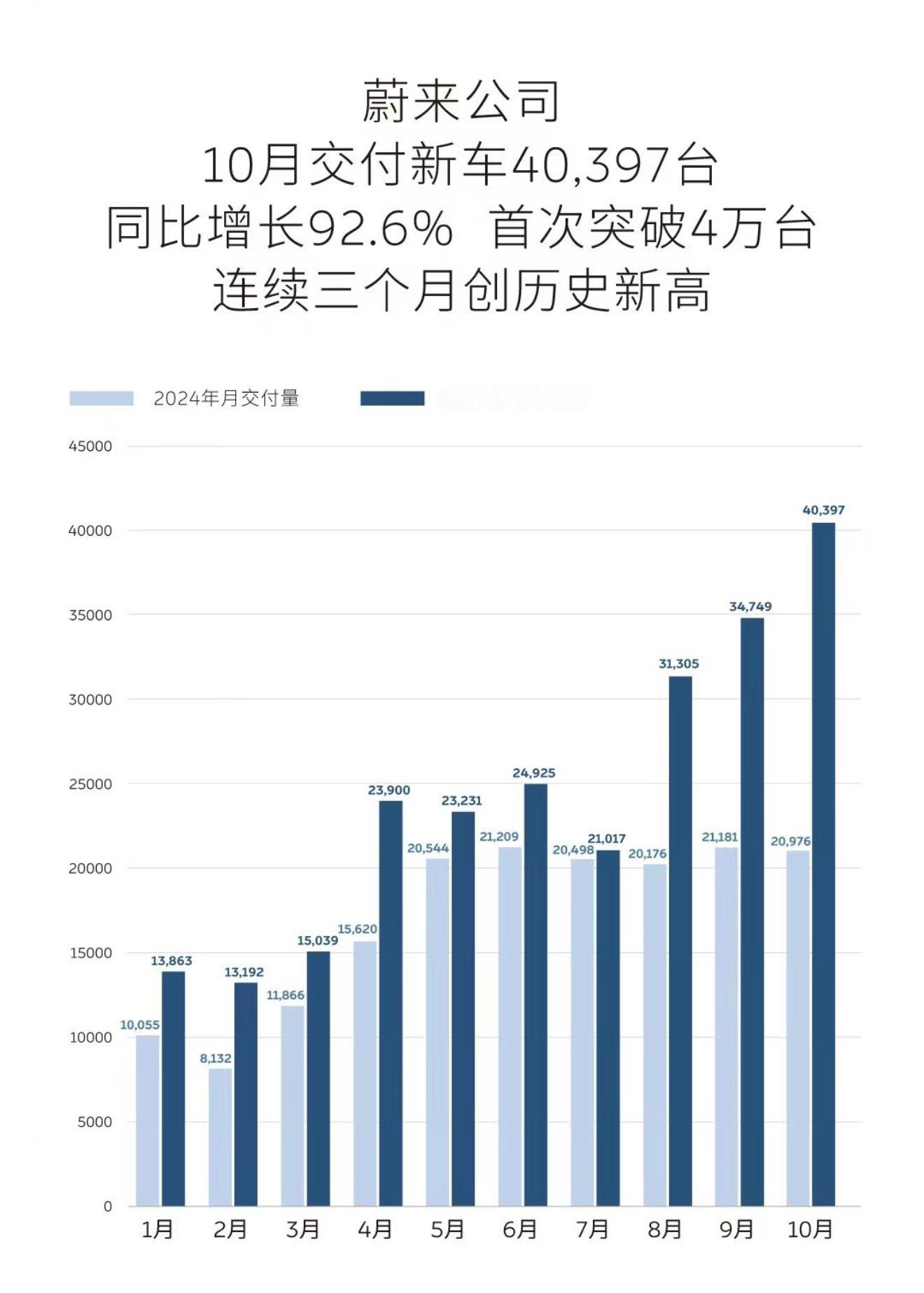 蔚来越来越支棱了，10月交付量首次突破4万，来到了40397台，其中乐道L90 