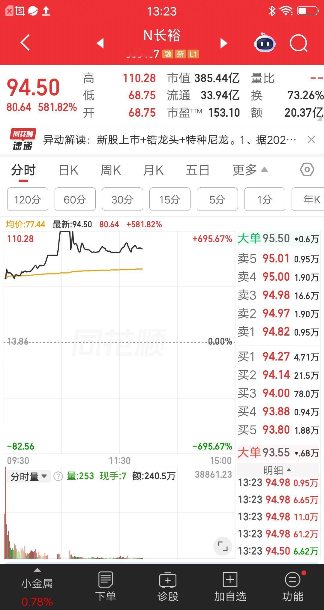 一位黑龙江的股民，在70元满仓新股长裕集团，一把梭哈了42万块。他自信满满，买完