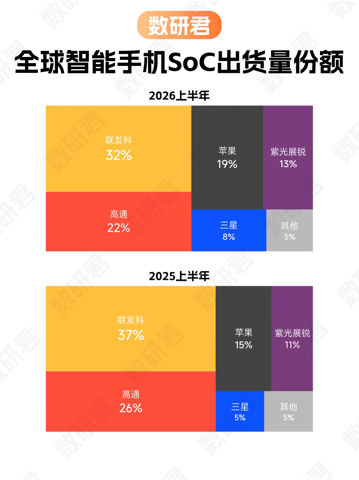 Counterpoint数据，2026上半年全球智能手机芯片出货量同比下降15%