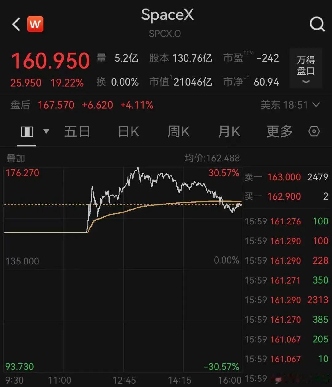 【SpaceX市值超特斯拉Meta】SpaceX市值美股第六 当地时间6月12日