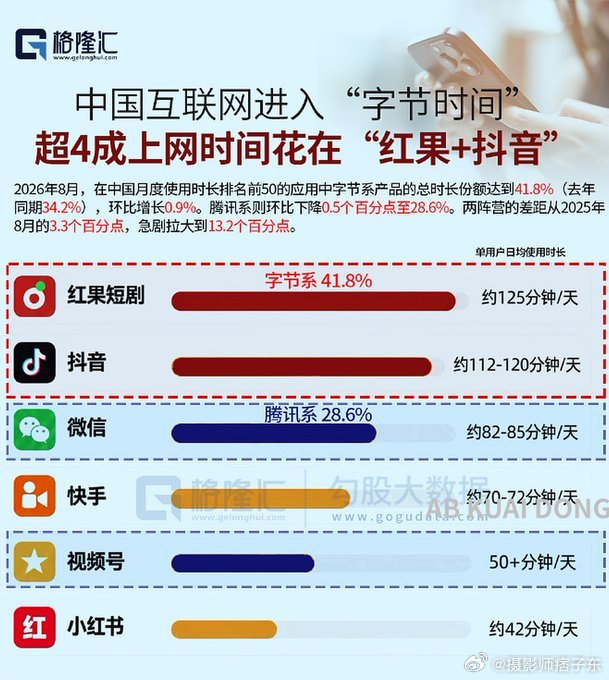 绿泡泡对标红果 果然，腾讯坐不住了，在字节跳动的红果短剧，成为用户使用时长应用后