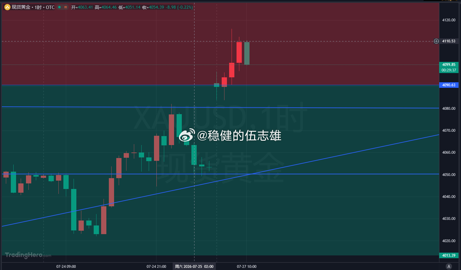 黄金现价4100位置北伐，止损8美金，目标看向4116一线！！黄金金价