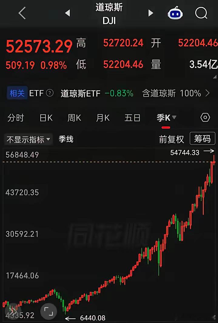 2000年至现2026年，美指美股大涨大牛特牛，（道指2003年3月底点6440