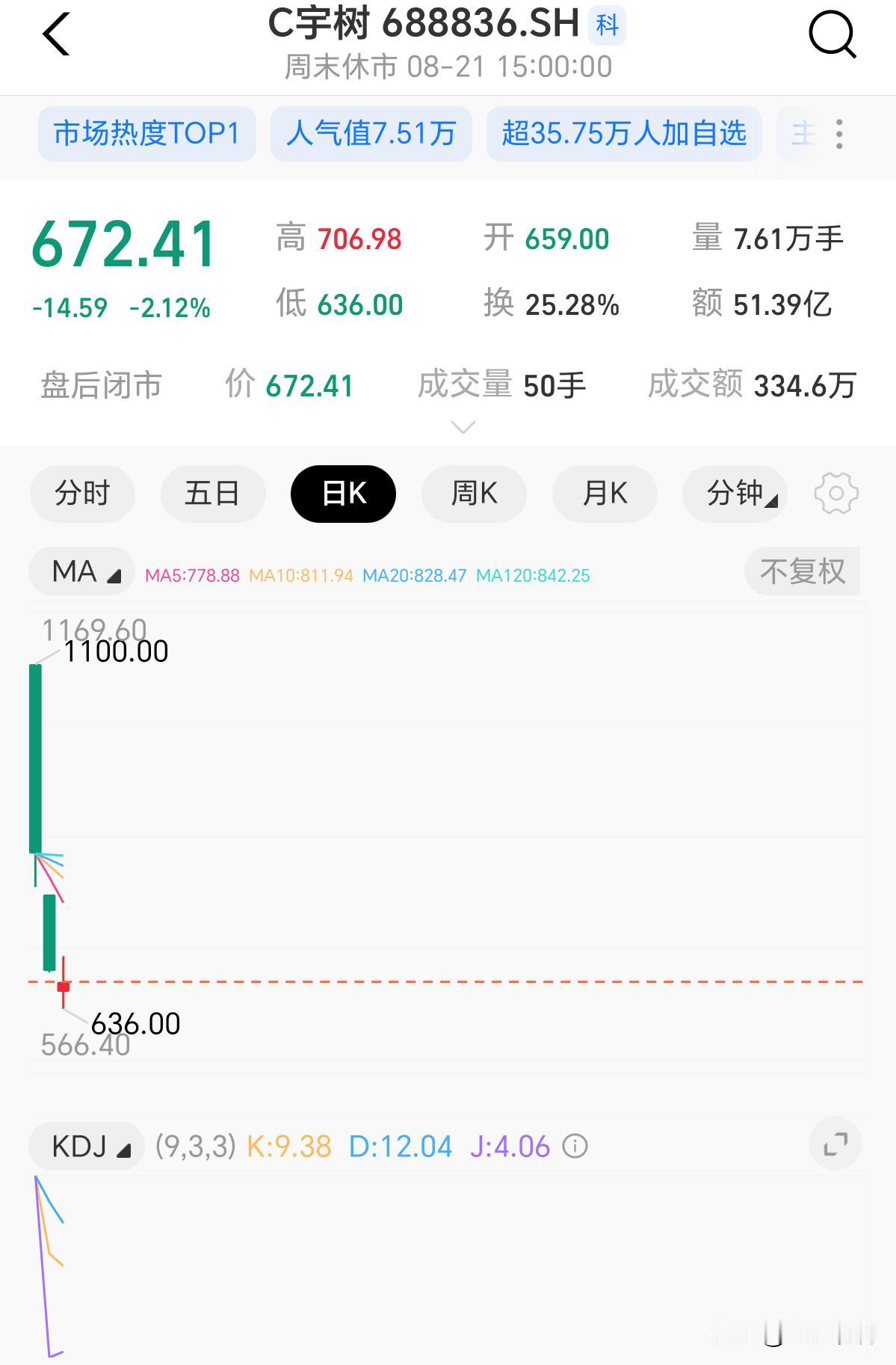 宇树上市三天，从1100跌到672，追高的人已经亏了将近四成。

也难怪上市当天