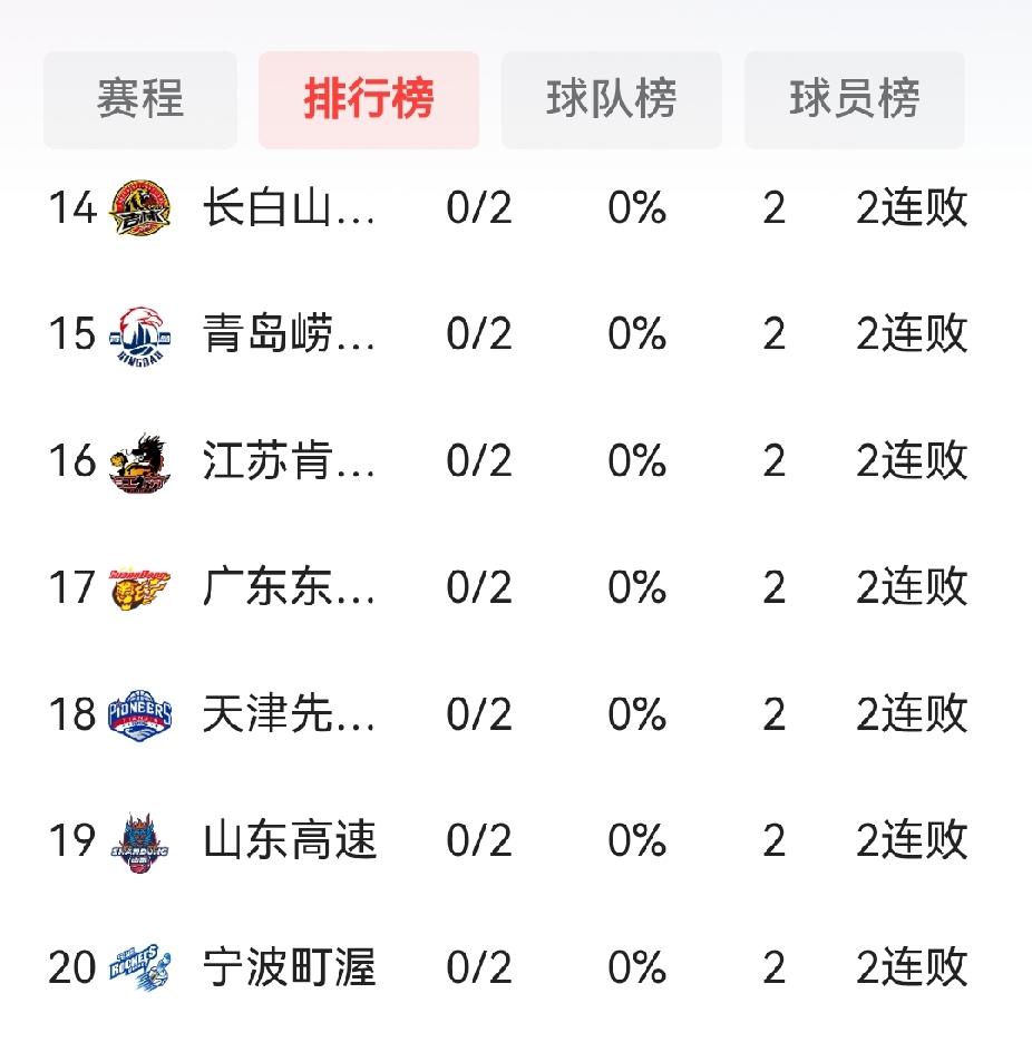 广东宏远暴改了个寂寞，山东高速调整却把自己整不会了。
CBA常规赛，粤鲁开局两连
