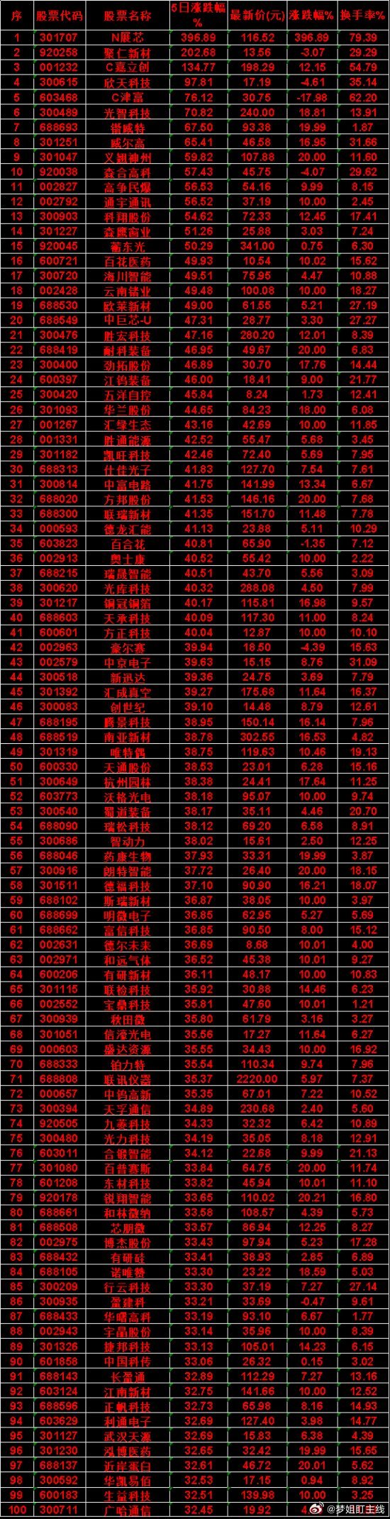 本周5日涨幅居前个股N展芯：5日+396.89%，换手率79.39%聚仁新材：5