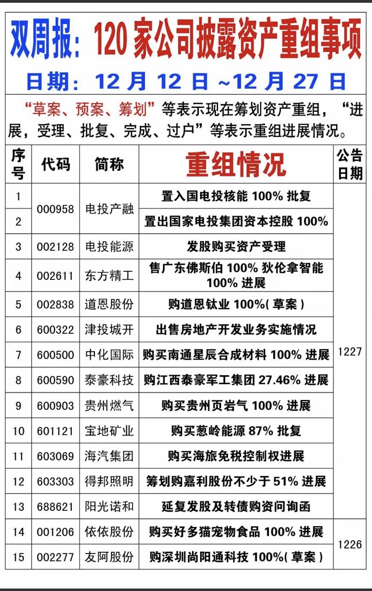 半月报：120家公司披露资产重组事项！

12.12～12.27期间，累计有12