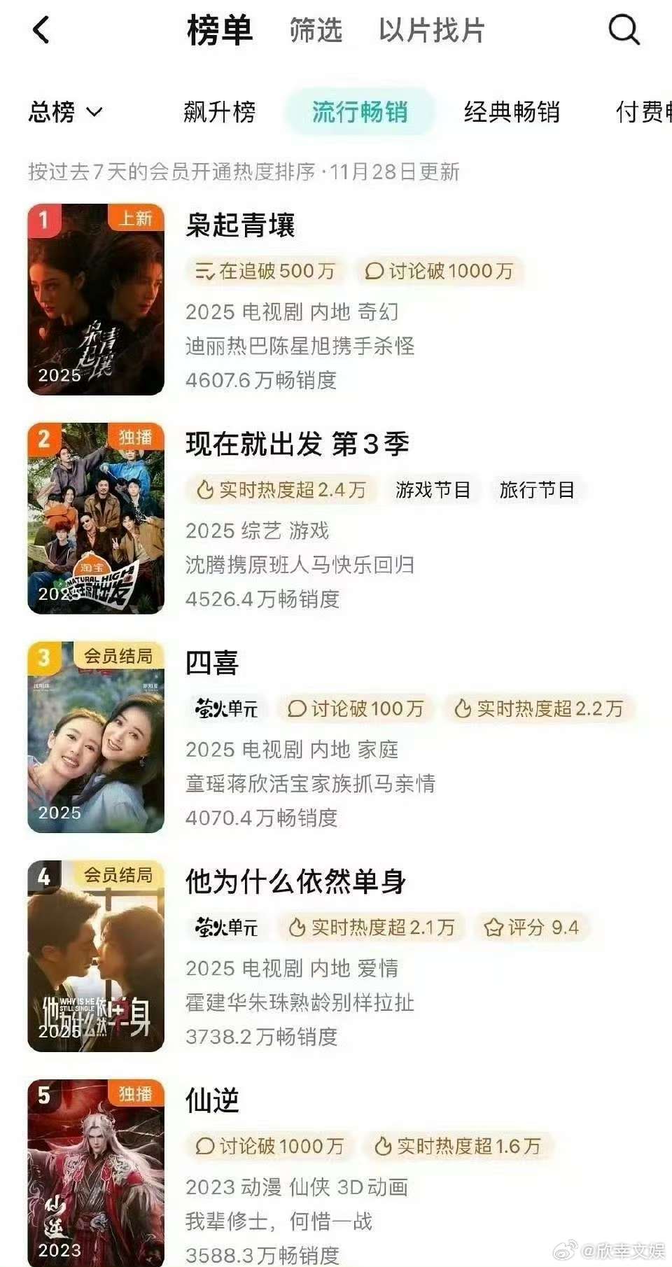 迪丽热巴枭起青壤登顶拉新周榜迪丽热巴枭起青壤拉新周榜第一迪丽热巴枭起青壤拉新周榜