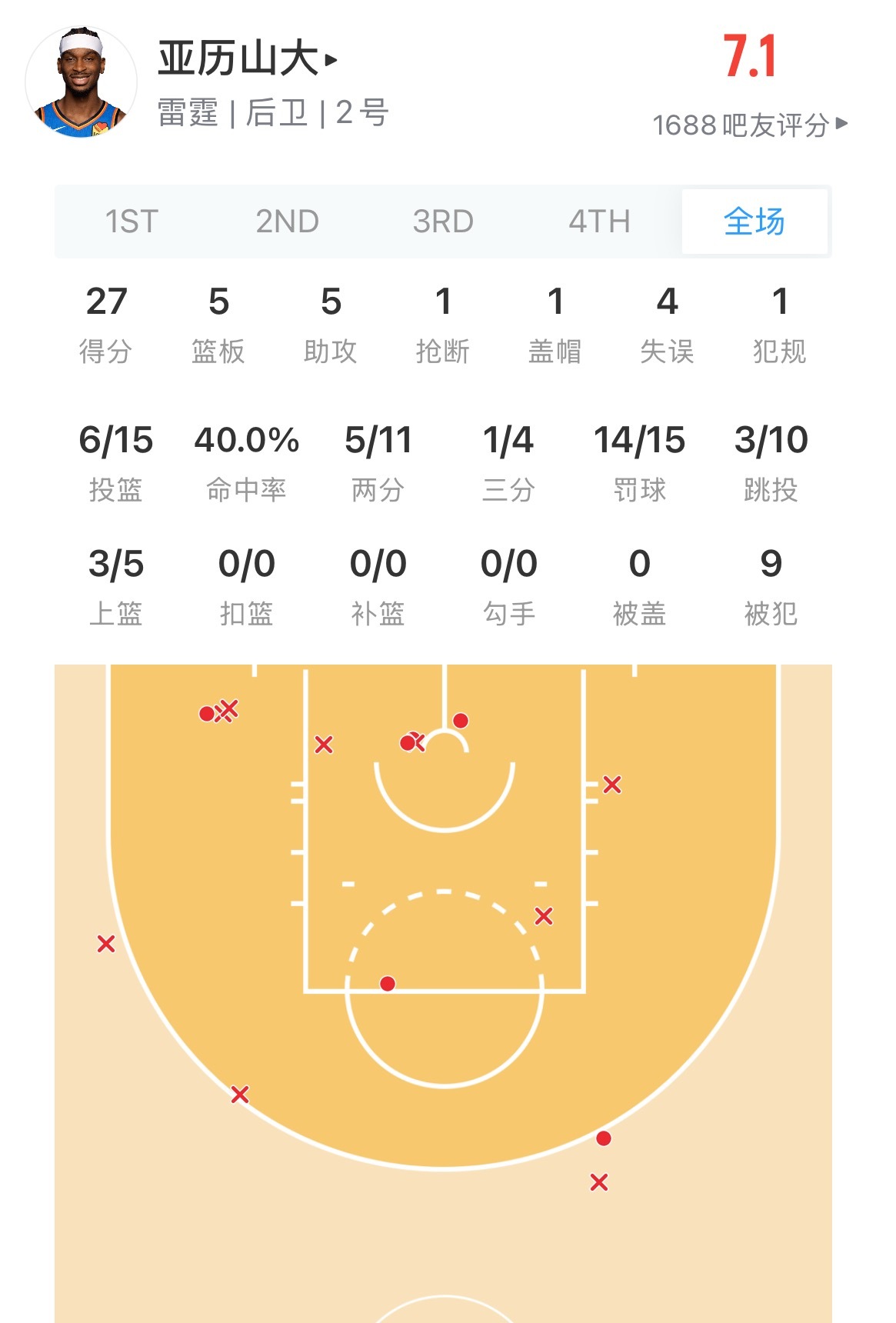 亚历山大全场27分投篮是15中20 命中率134%  怎么评价他今天的表现？ 勇