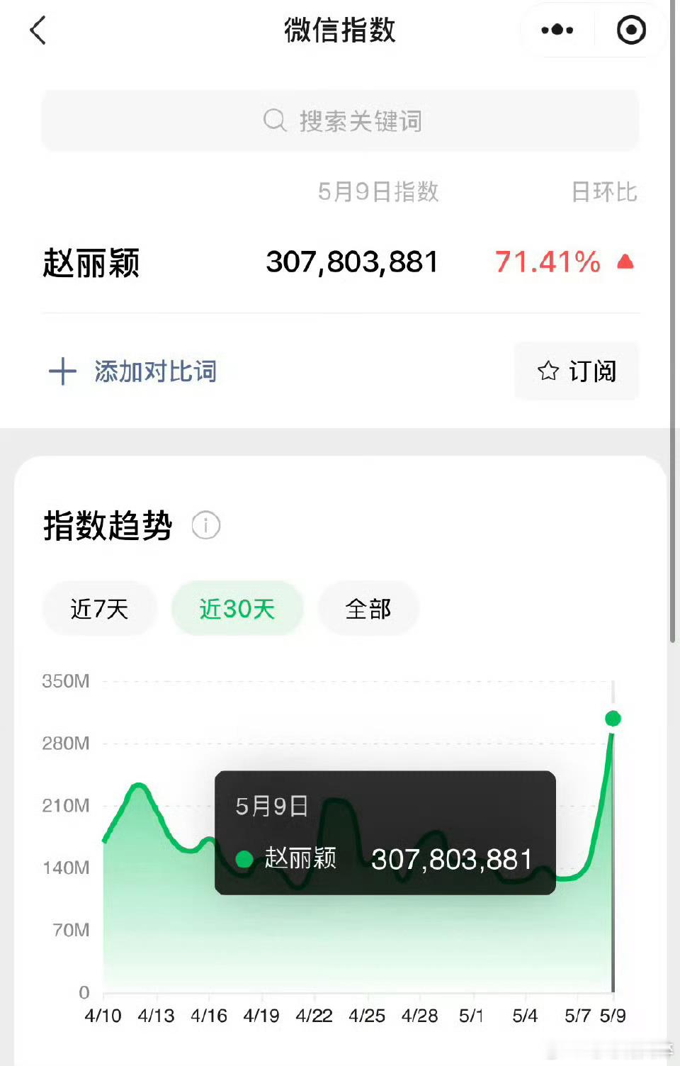 赵丽颖微指单日破三亿了单人活动轻轻松松破三亿[耶] ​​​