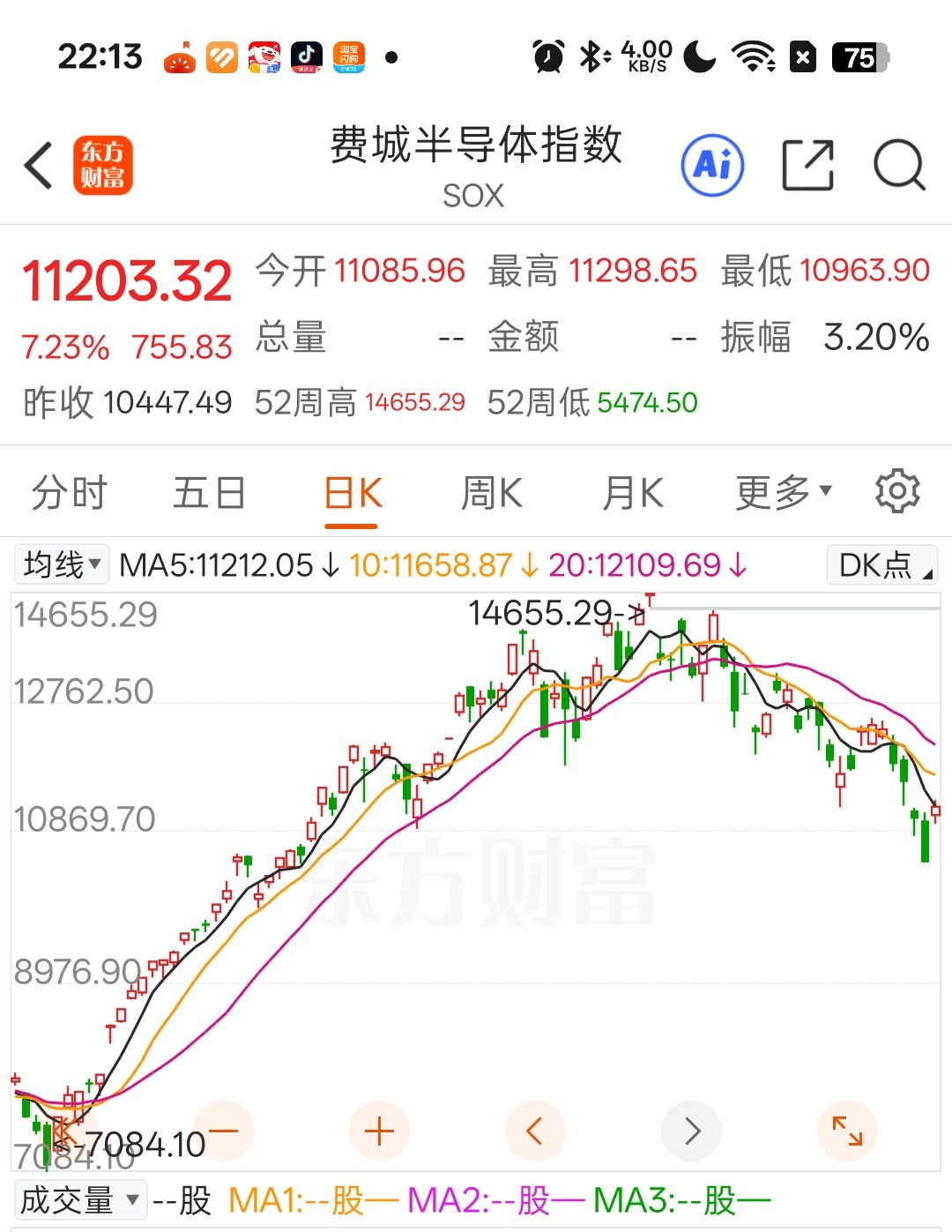 费城半导体指数开盘大涨超7%昨晚还在ICU 