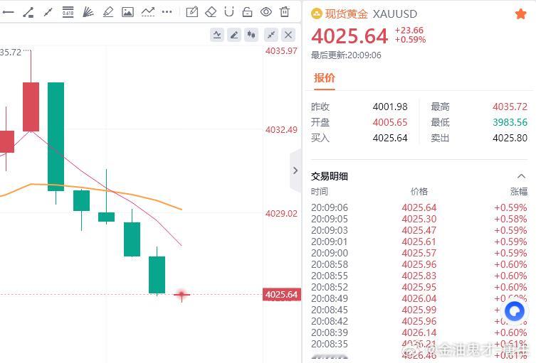 黄金现价参考：4025多，防守4019，目标百点 