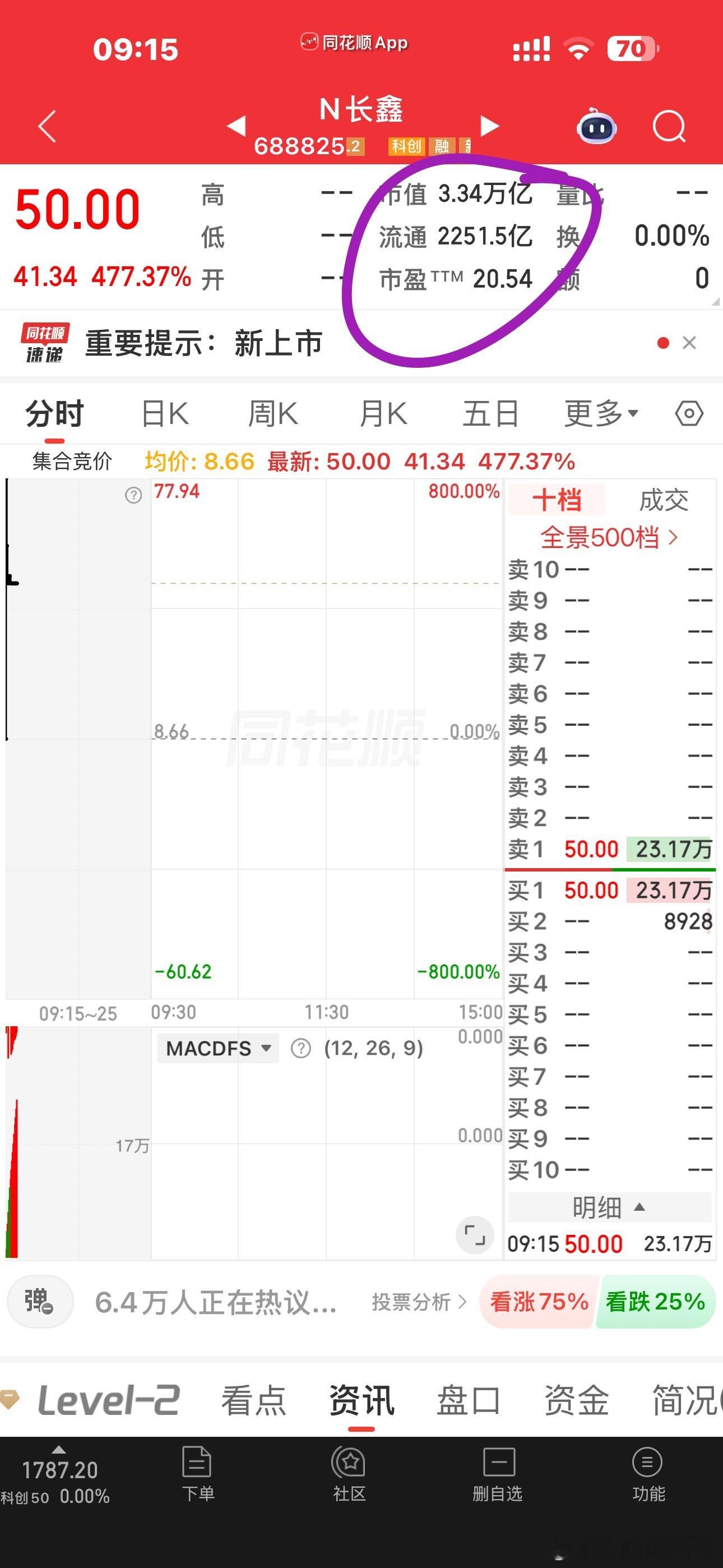 看看今天能被干到多少亿，能一口气到5万亿吗？