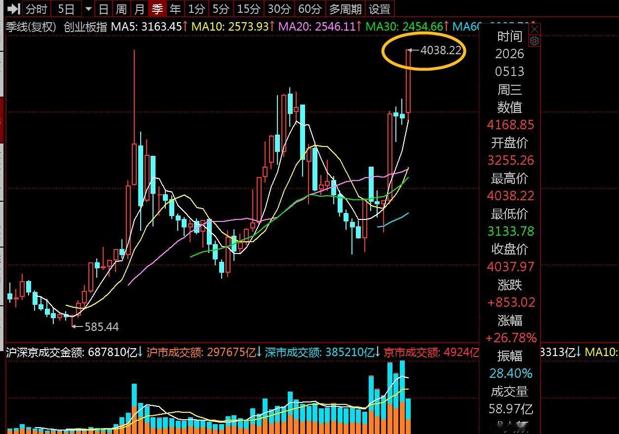 创指突破4038点，继科创50后也创了历史新高，A股迈入新历史阶段，真正的机会在