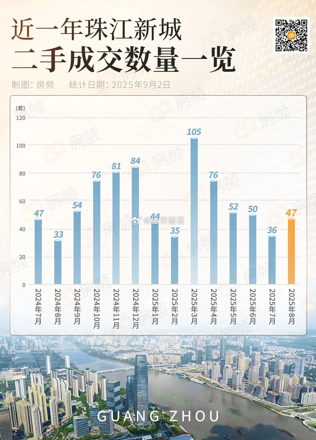 最近一年珠江新城二手房成交量情况。。 ​​​