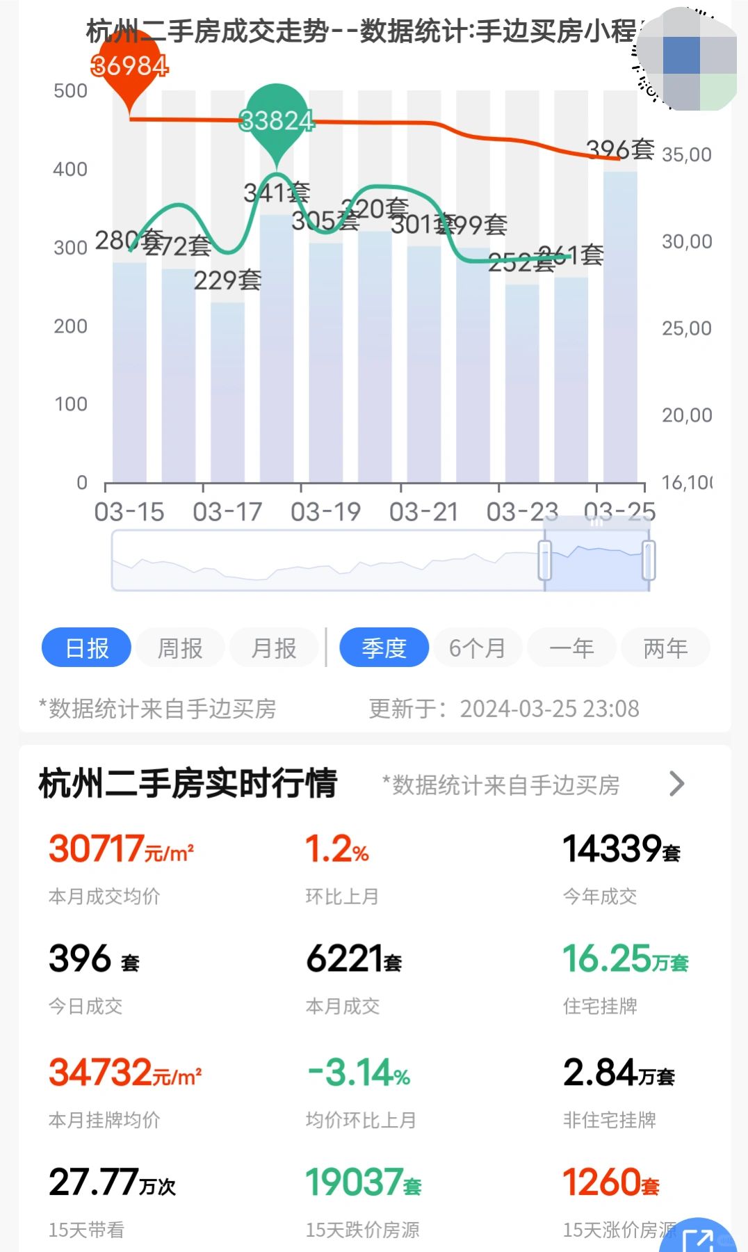 24年3月25日杭州二手房成交了396套！
带看量和成交量双双创新高。单日成交3...