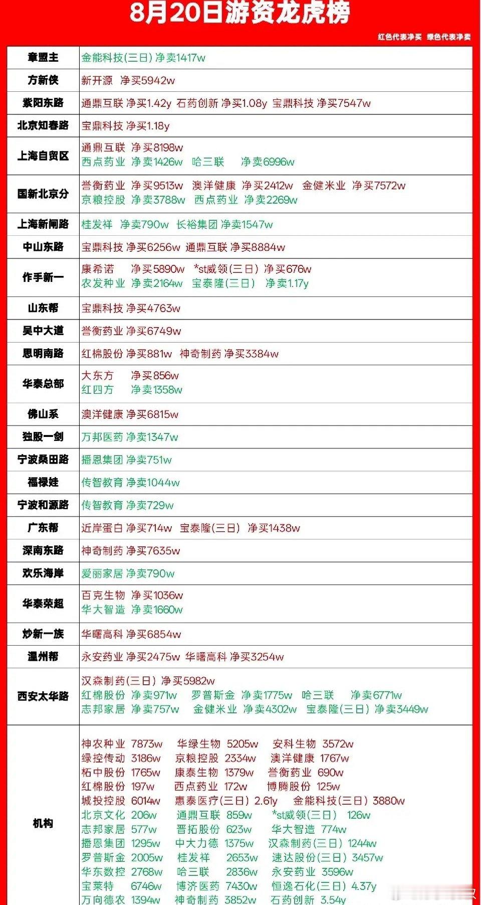 8月20日龙虎榜出炉！游资爆买光纤概念3.2亿，机构大手笔卖出业绩暴增医药龙头，