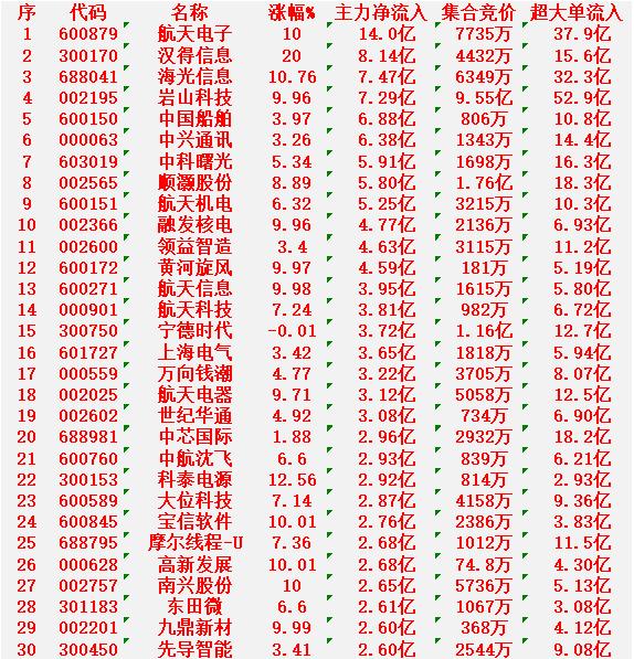 1月8日上午盘，主力趁低位，大幅买入的30名单：

航天电子：涨停（+10%），