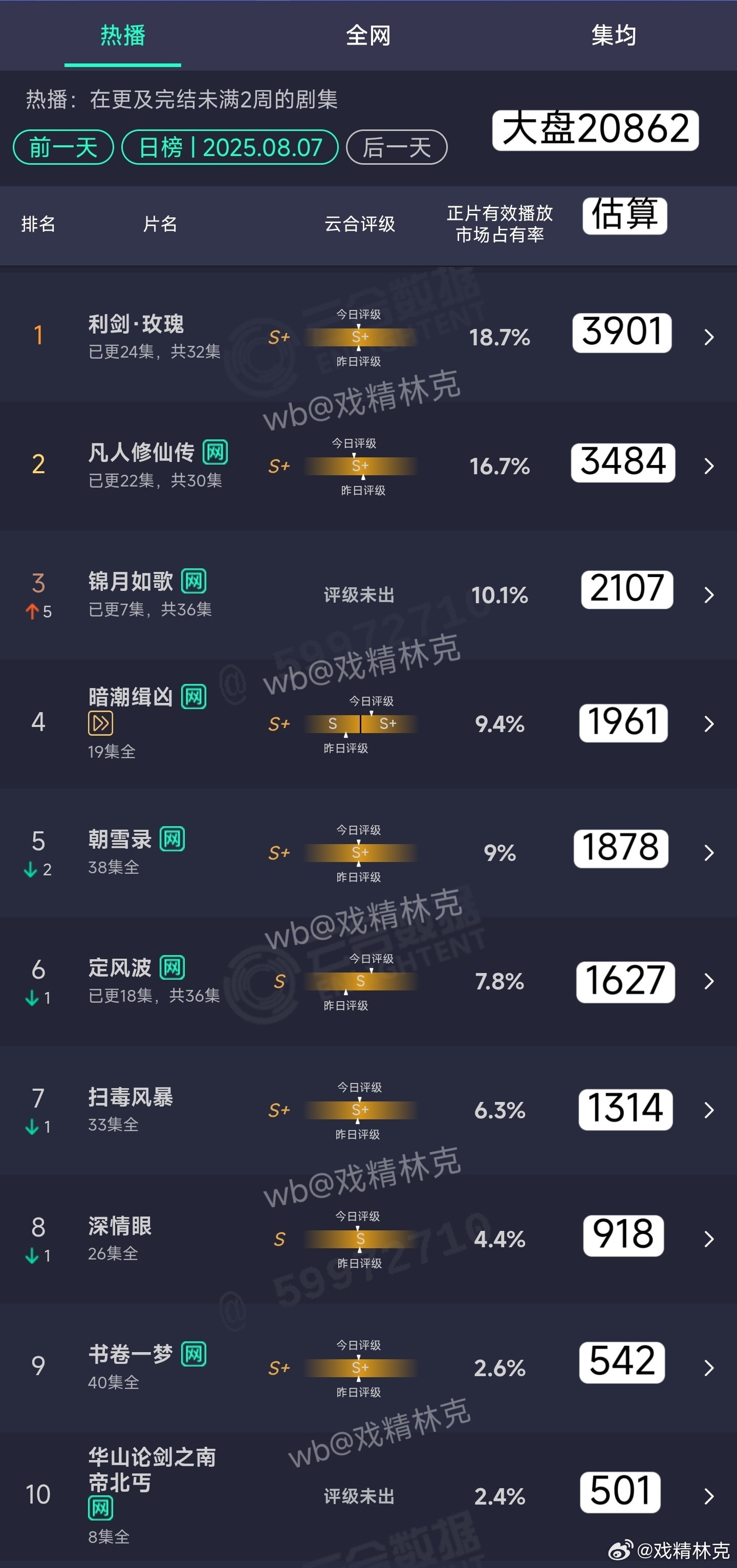 8.07云合估算：利剑玫瑰3901万。凡人修仙传3484万。锦月如歌2107万。