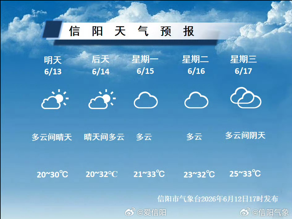 天晴升温，请注意防晒补水 （信阳气象）信阳生活 信阳