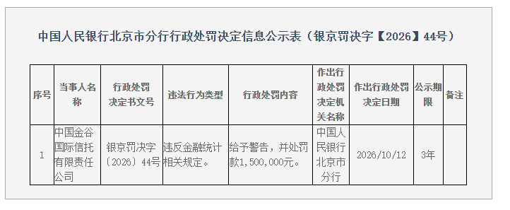 金谷信托被罚150万元 因违反金融统计相关规定