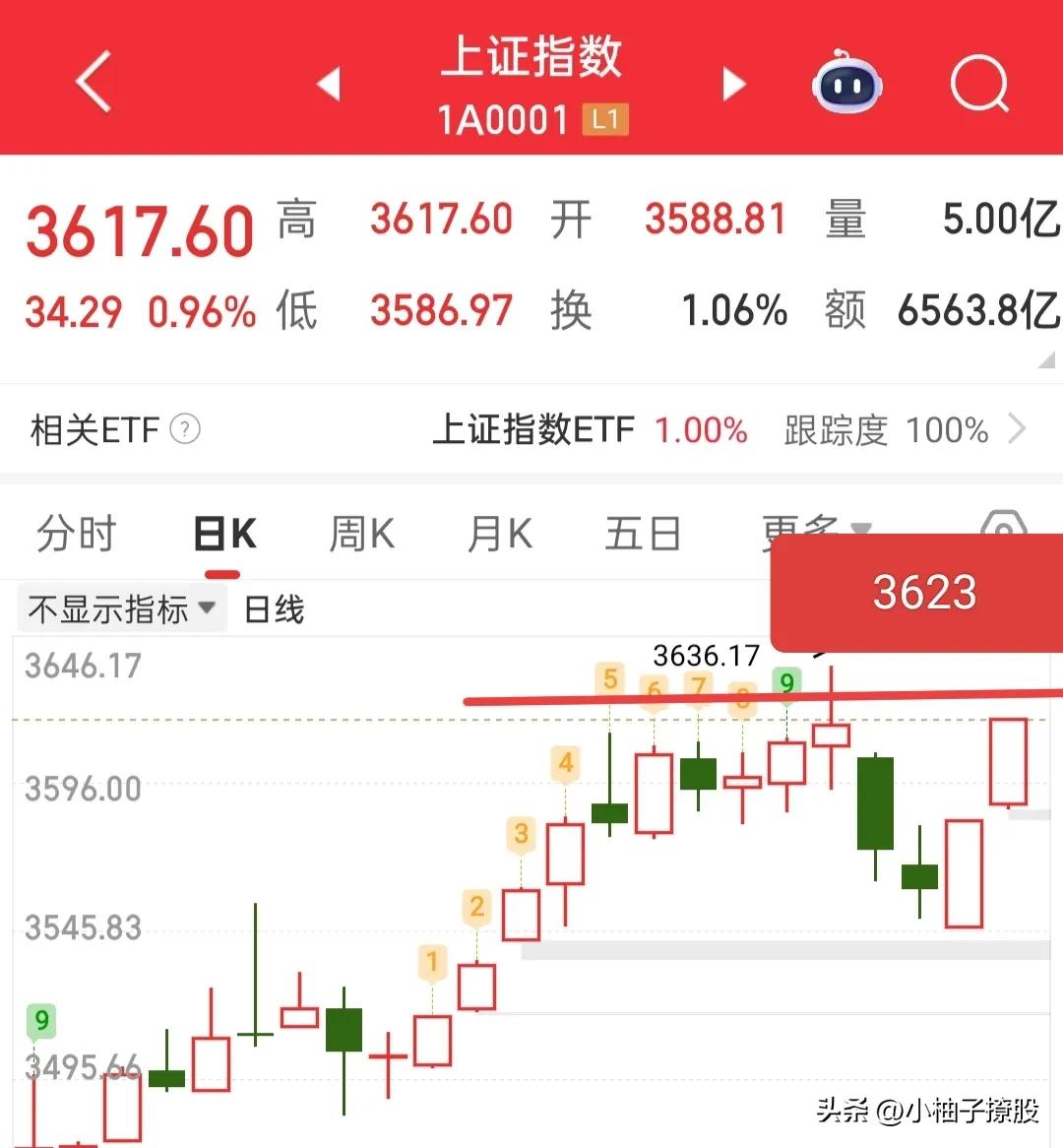 又快要开盘了，那么今天的注意事项是什么呢？

首先，昨天再次站稳了3600点，并