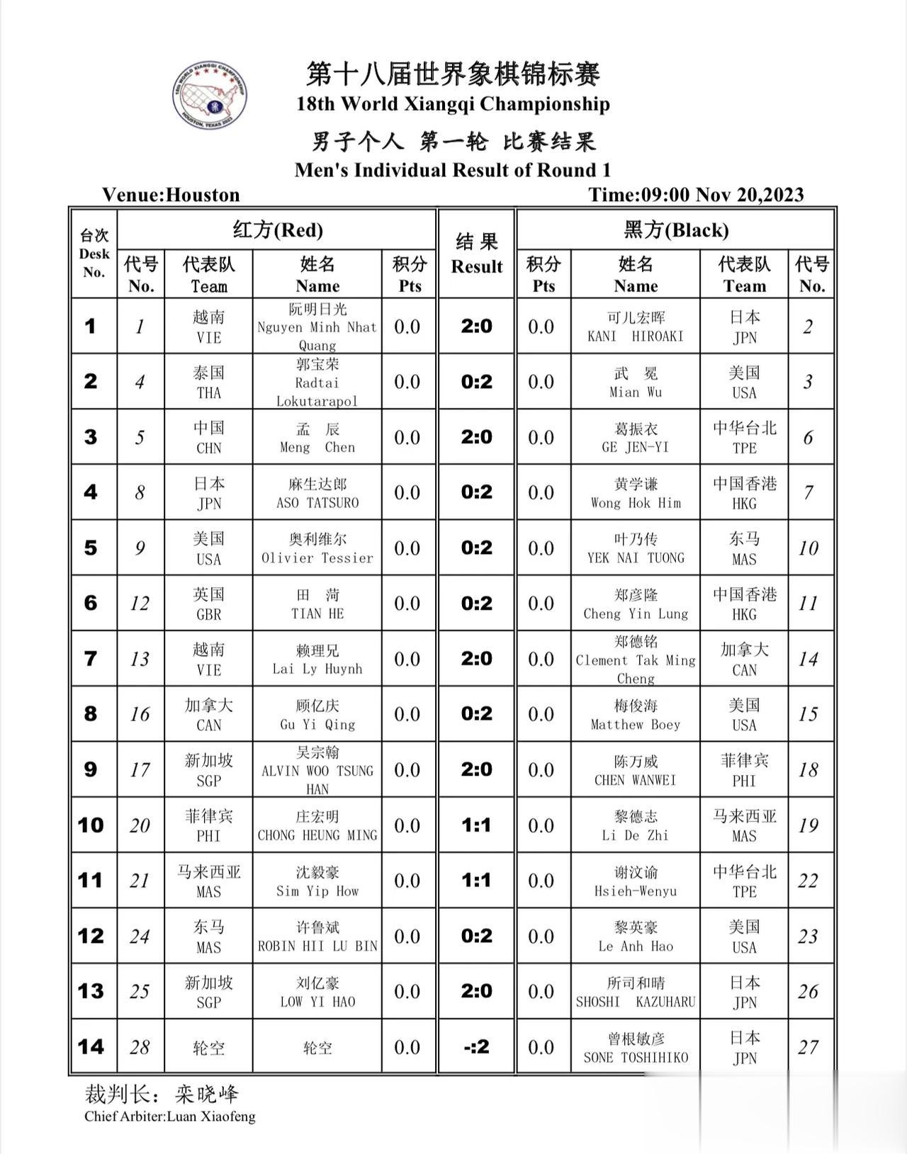 第十八届世界象棋锦标赛男子个人第一轮比赛结果和第二轮编排公布表#象棋娘娘# #第