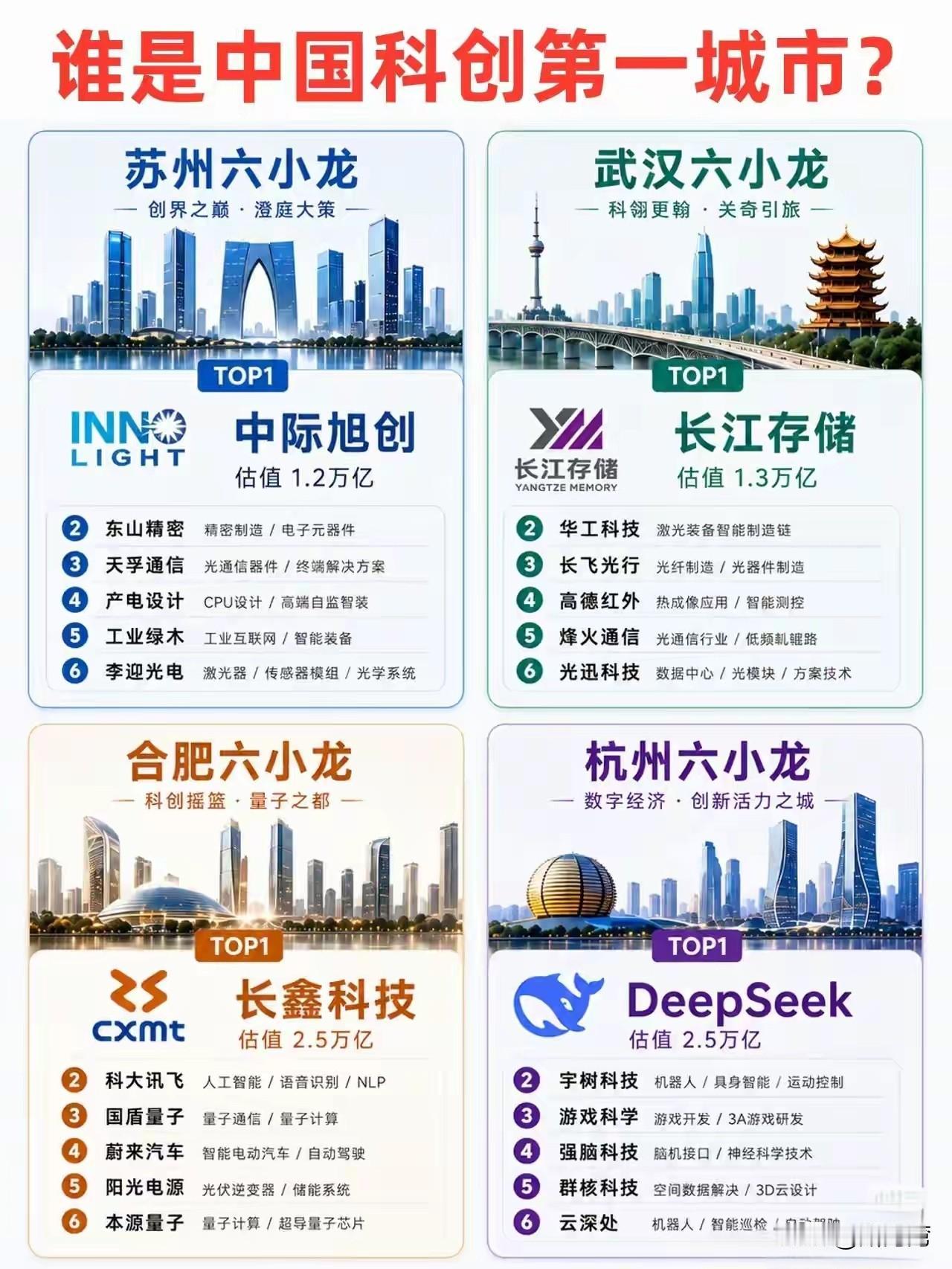 除深圳外，谁是中国科创第一城？