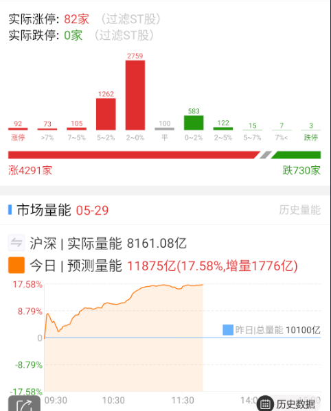 量能稍微有点停滞，出金日能有这个场面已经很不错了。 ​​​