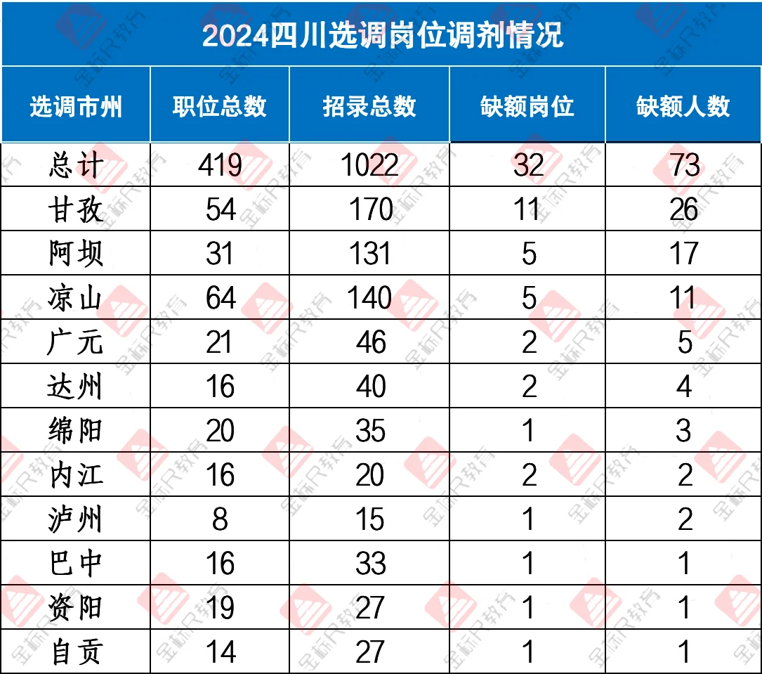 2024四川选调岗位调剂情况