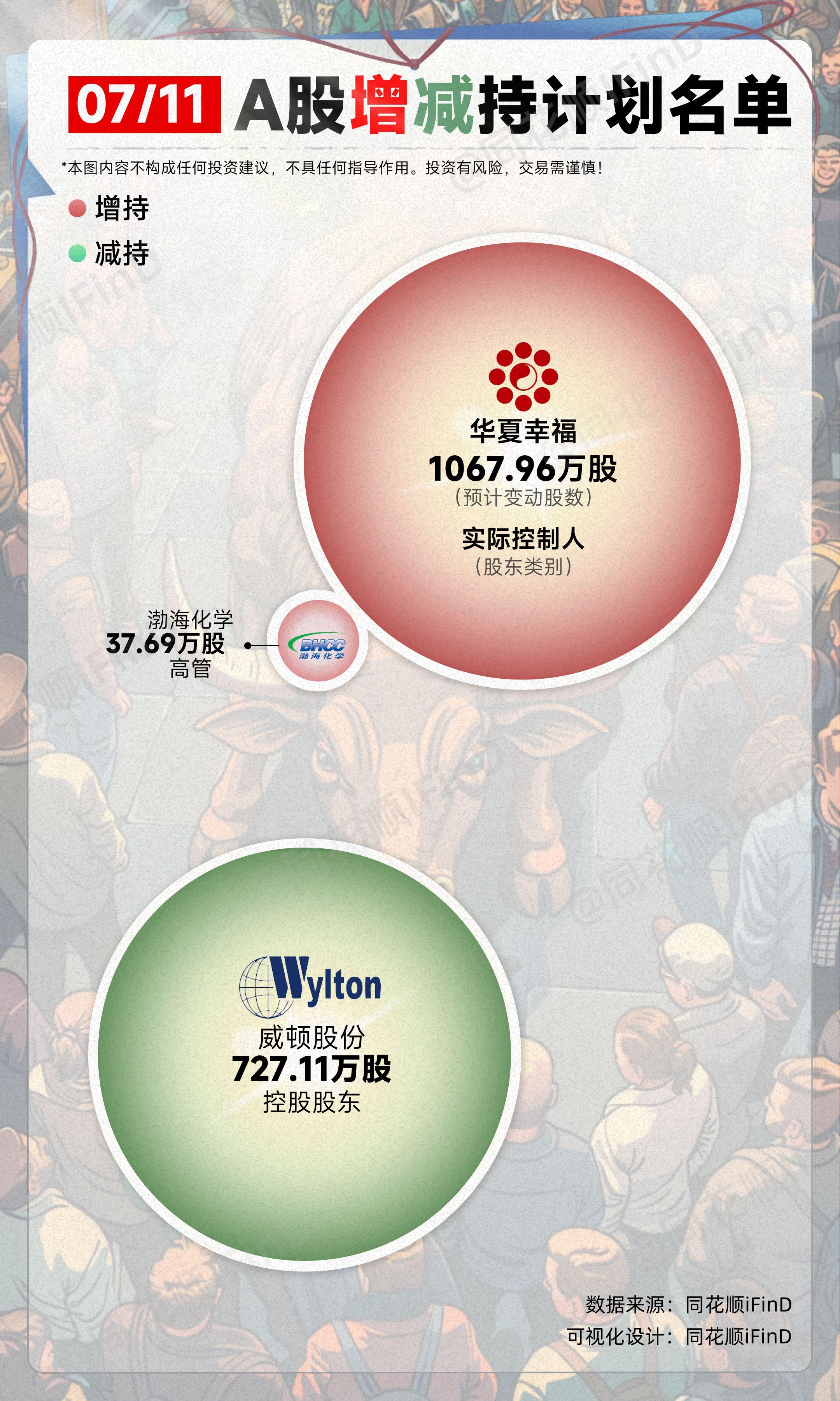07月11日｜ A股增减持计划名单！华夏幸福实际控制人预计增持1067...