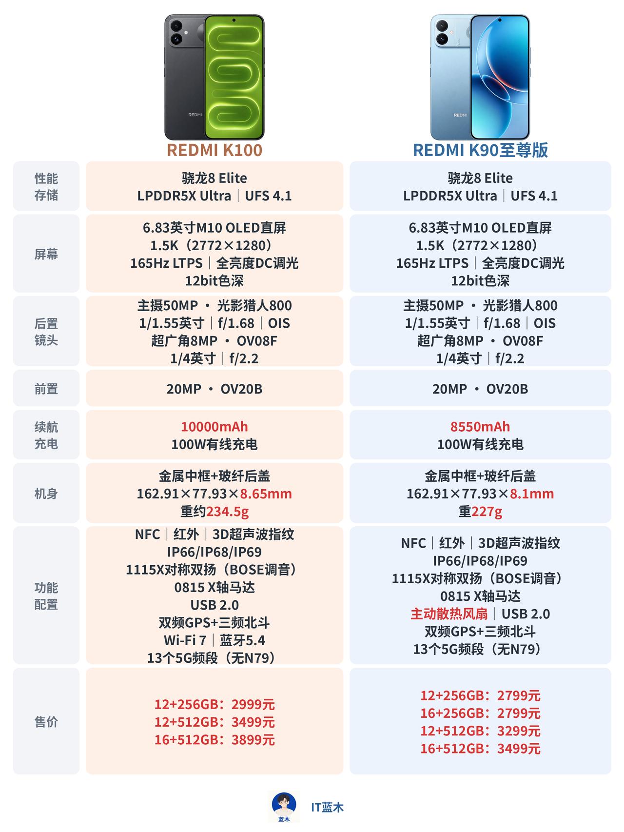 红米K100和K90至尊版参数对比

两款同为骁龙8 Elite，屏幕、影像和充