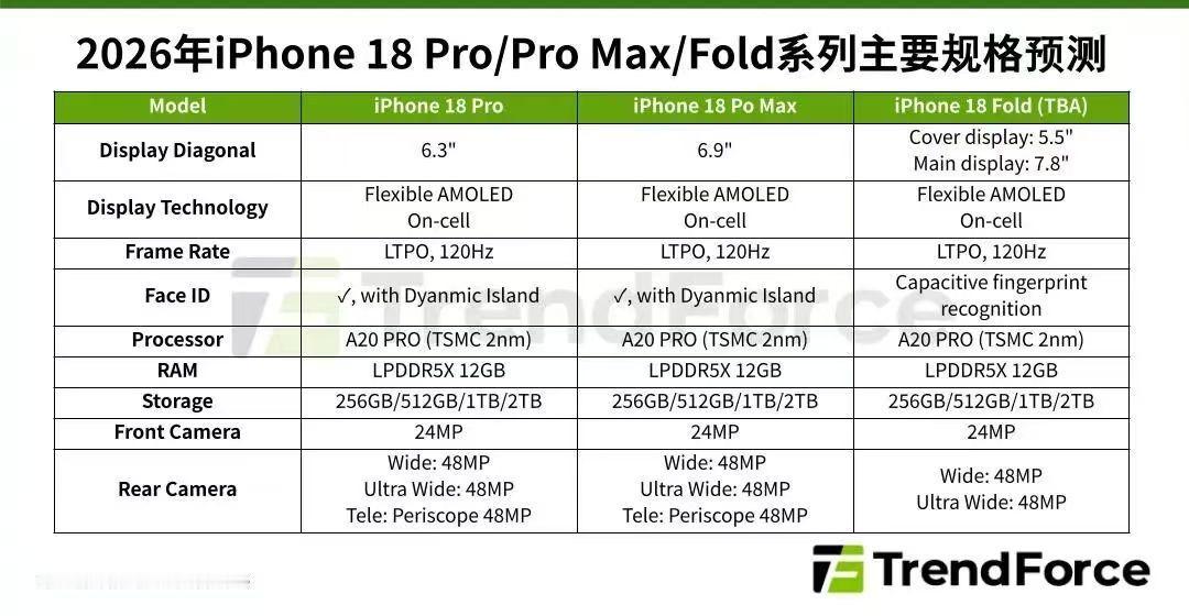 机构预估iPhone 18系列价格涨幅将落在10%-20%，价格区间为9899-