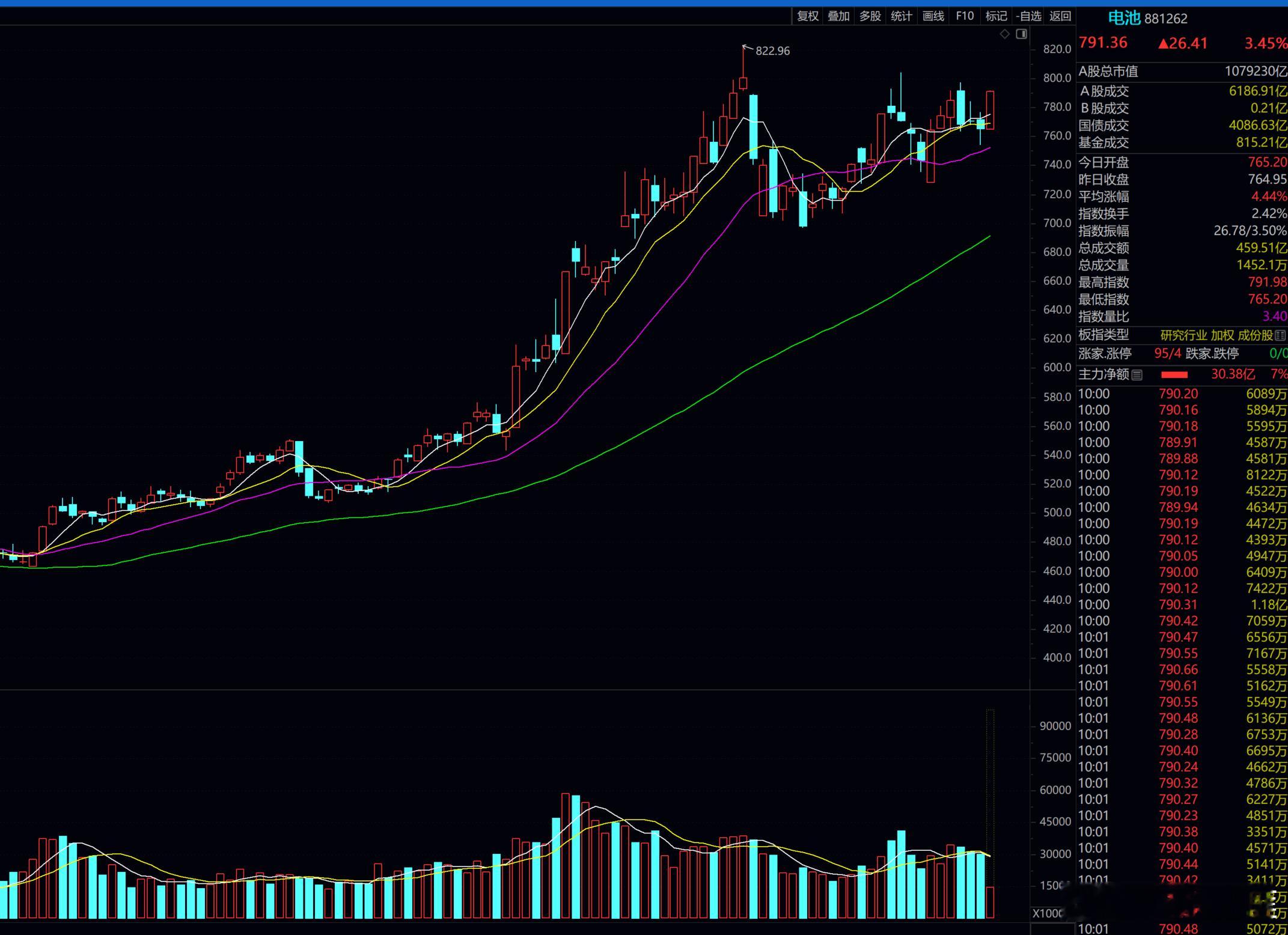 匪哥，今年还是花心了点，一直干我的固态电池，今年本可以会所左拥右抱的，现在只能墙