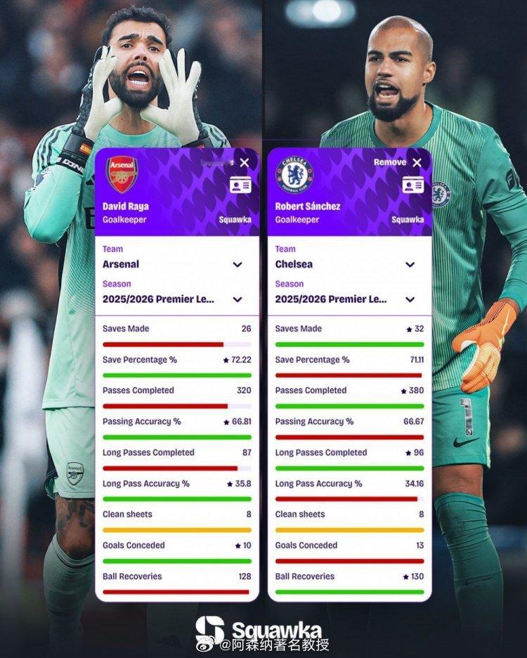 桑切斯关键数据次数更多，拉亚效率更高。squawka统计对比伦敦两大豪门门将关键