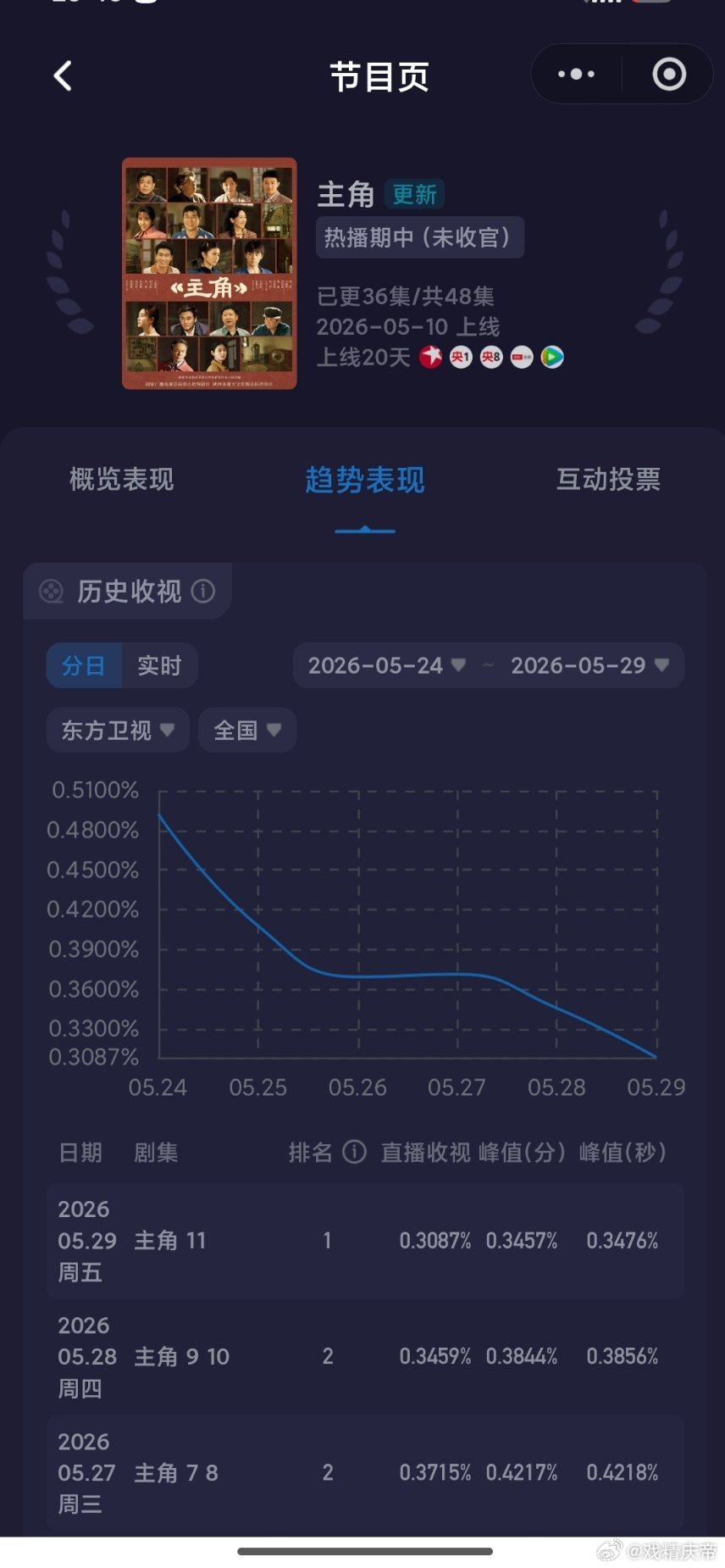 主角 今晚东北卫视双台跌幅控得还行，看好明天开启回升，提前恭喜