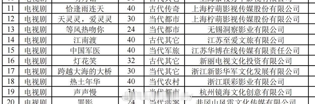 千山茶客又一力作电视剧《灯花笑》备案出品：新丽电视集数：32集 