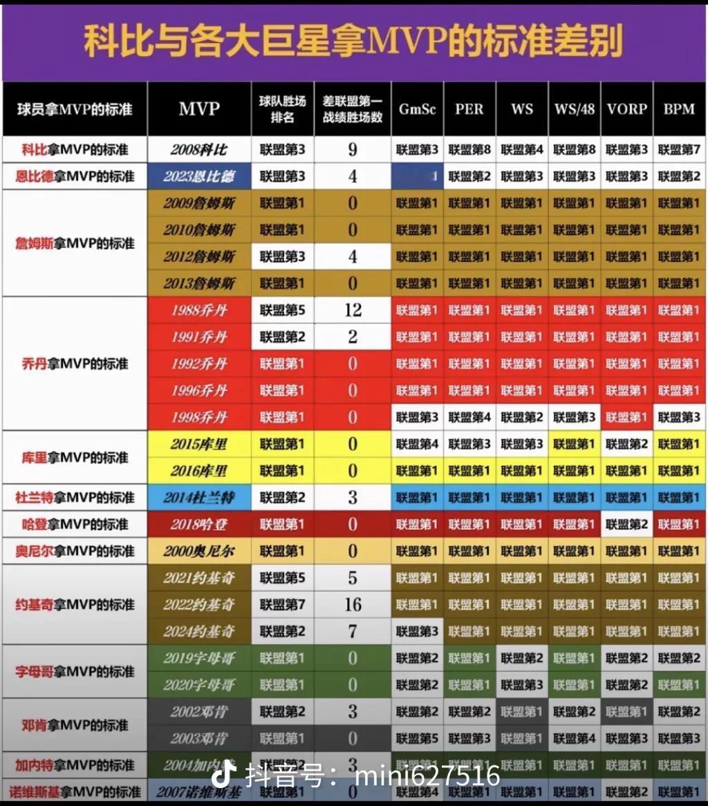 20世纪拿到MVP超级巨星的标准，各位看官各自评判！#MVP球星# #nba史上