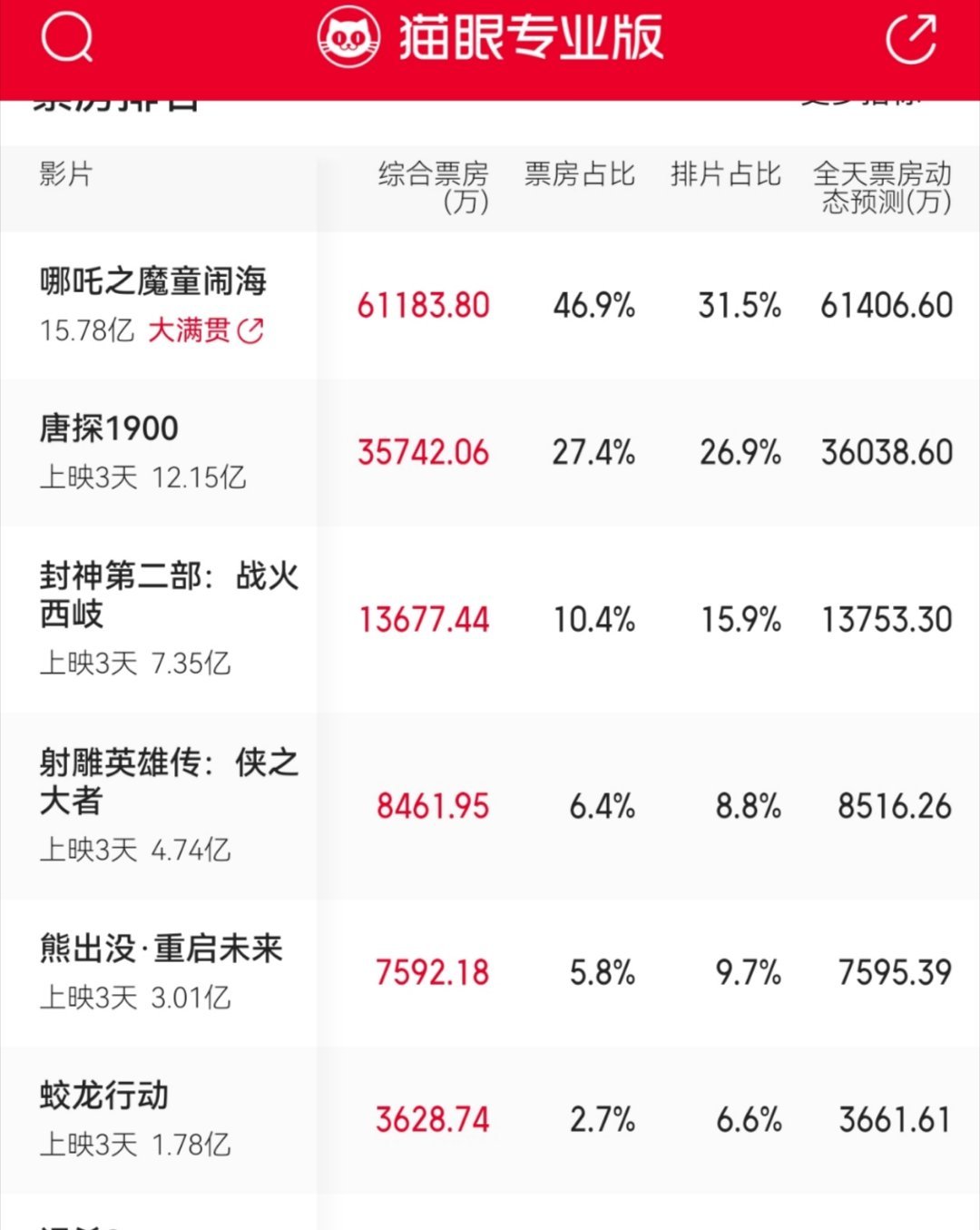 让我们来猜一下，初七之后，会不会有电影七天无理由退货退出春节档 