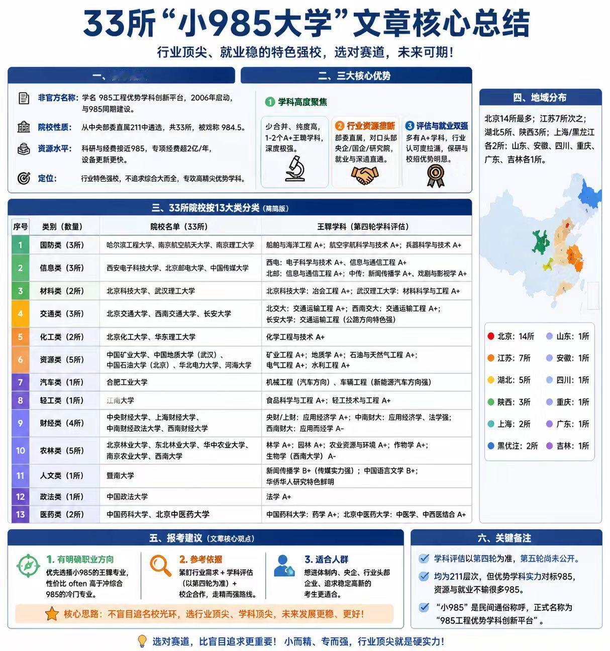 33所“小985大学（984.5）”优势学科汇总