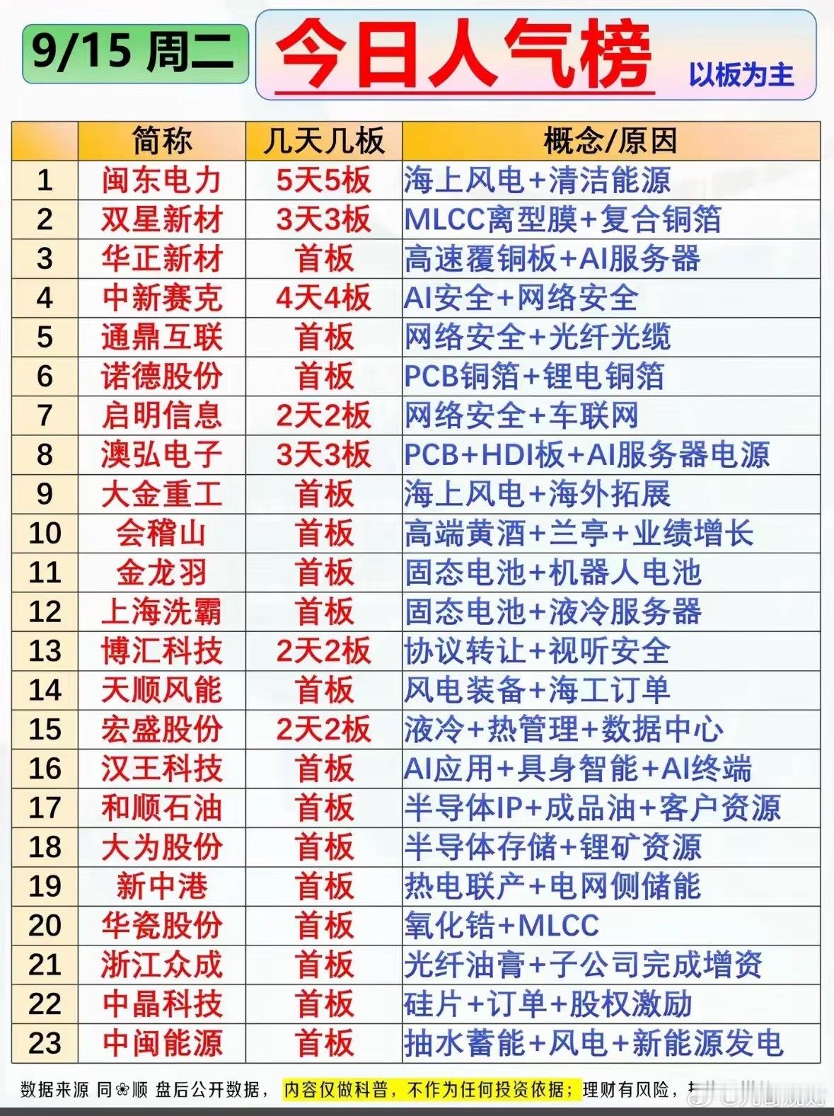 周二涨停人气榜看下来，热点主要集中在海风、PCB、MLCC还有AI安全这几个方向