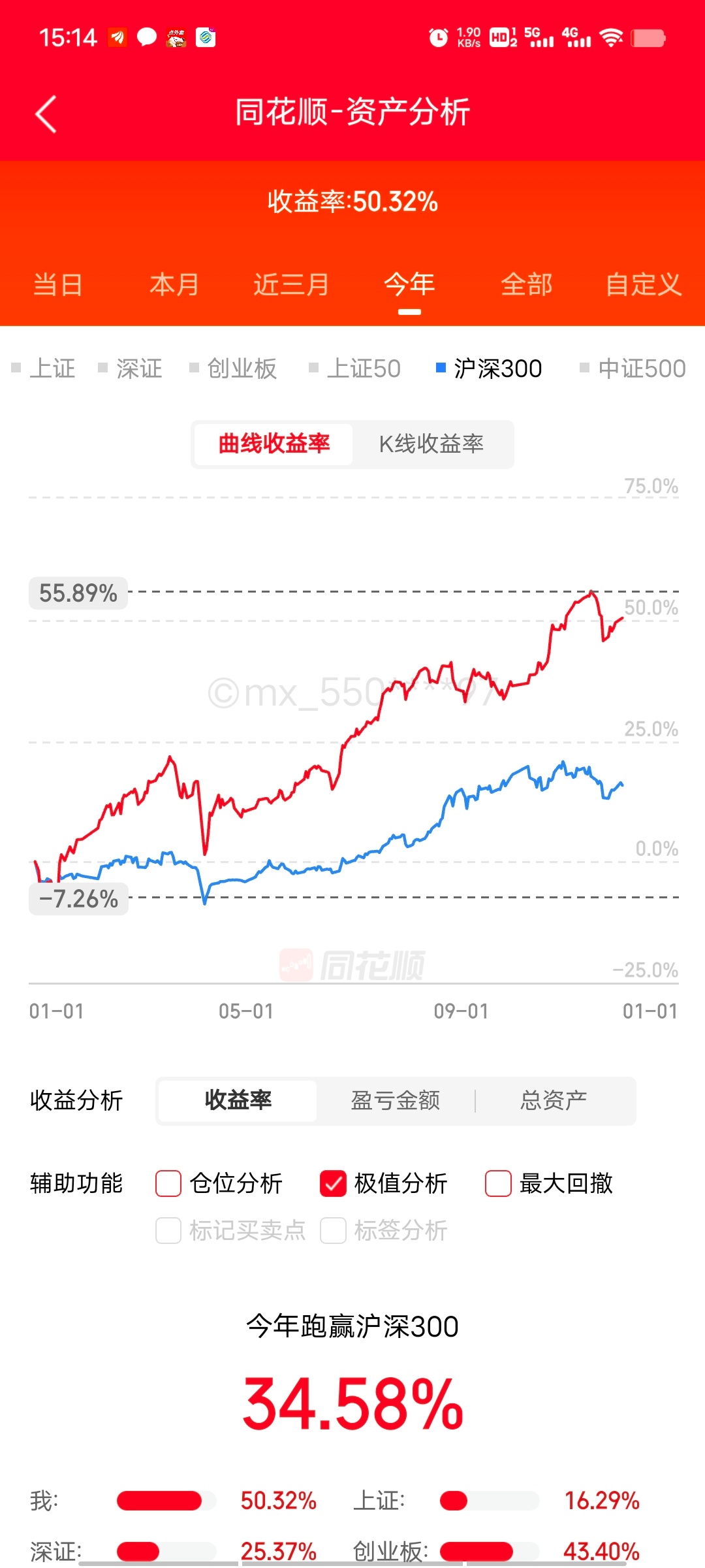 今年收益重返50%。实际收益率应该多1-2%，因为近期账户加了一些空闲打新资金做