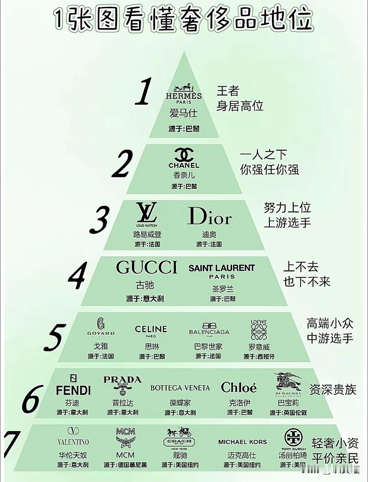 终于懂了，
怪不得LV包包年年涨价，
原来不是牌子升值，也不是成本涨了，而是LV