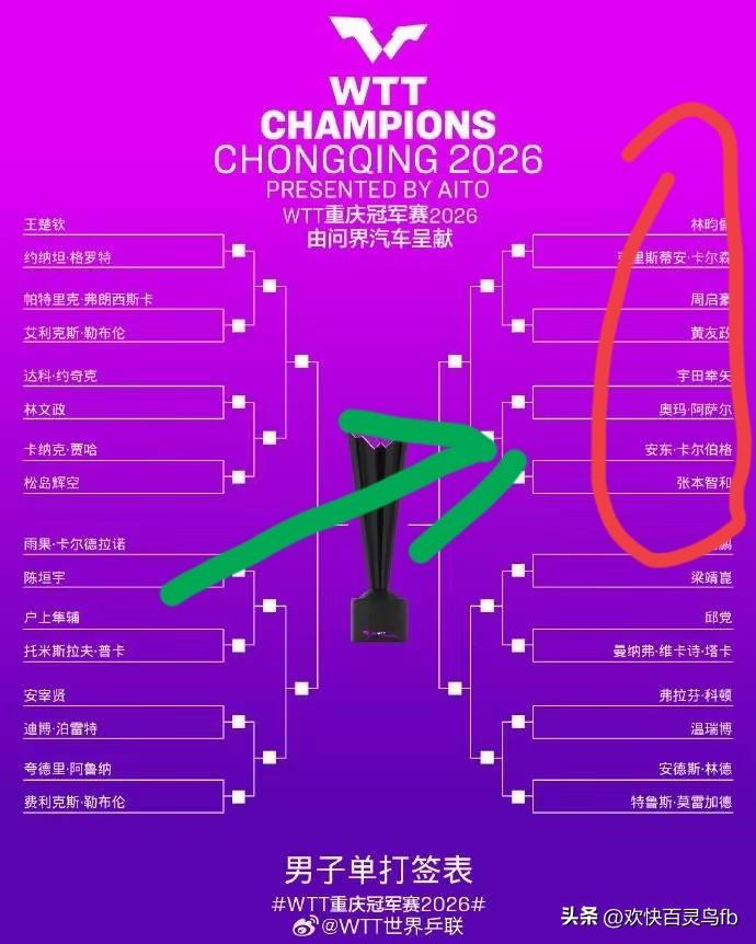 肯定又会笑场！这次林昀儒和张本智和通过抽签被分在了重庆冠军赛的四分之三区，前两轮