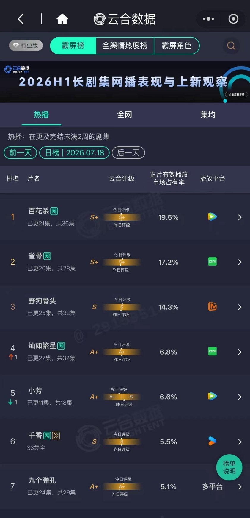 百花杀云合市场占率达到19.5％创新高，播放量大概在2600万左右，昨天热度达到