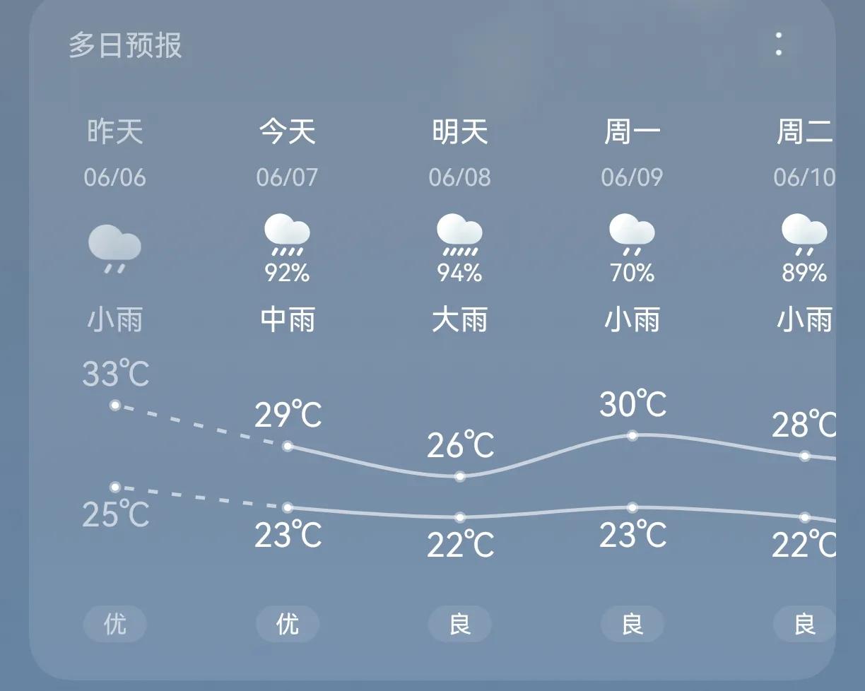 2025年高考，天气对黄冈市黄梅县的考生似乎不太友好呀。看了一下天气预报，7、8